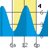 Mad River Slough tide chart for Wednesday, March 4, 2026