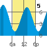 Mad River Slough tide chart for Thursday, March 5, 2026
