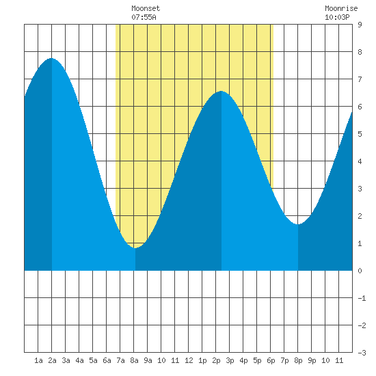 Mad River Slough tide chart for Friday, March 6, 2026