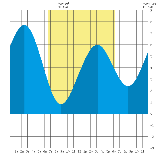 Mad River Slough tide chart for Saturday, March 7, 2026