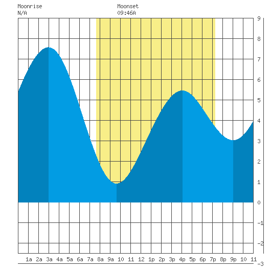 Mad River Slough tide chart for Sunday, March 8, 2026