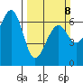 Mad River Slough tide chart for Sunday, March 8, 2026