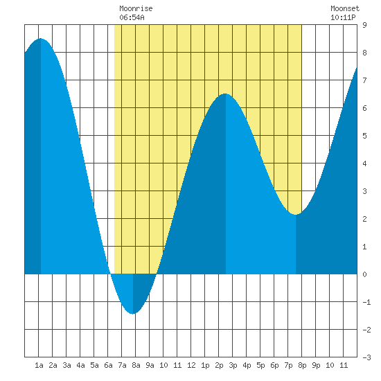 Mad River Slough tide chart for Saturday, April 18, 2026