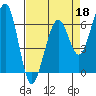 Mad River Slough tide chart for Saturday, April 18, 2026
