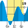 Mad River Slough tide chart for Sunday, April 19, 2026