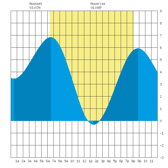 Mad River Slough tide chart for Friday, April 24, 2026