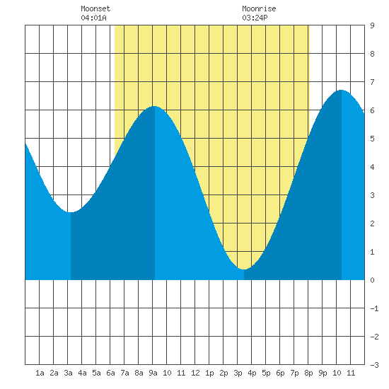 Mad River Slough tide chart for Sunday, April 26, 2026