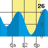 Mad River Slough tide chart for Sunday, April 26, 2026