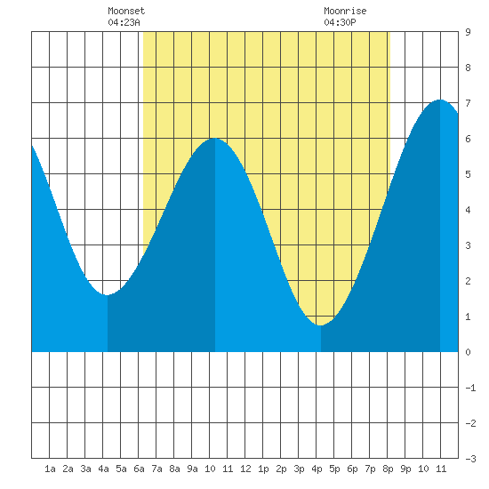 Mad River Slough tide chart for Monday, April 27, 2026