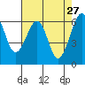 Mad River Slough tide chart for Monday, April 27, 2026