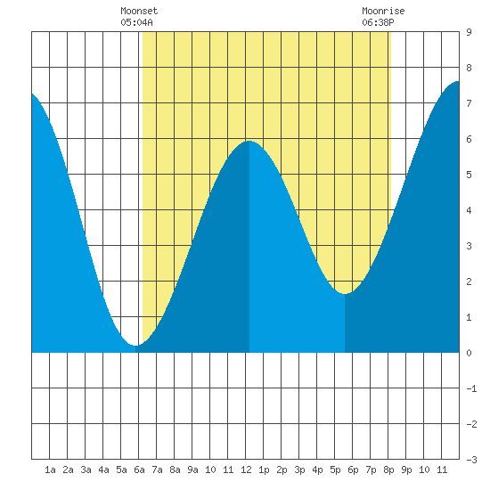 Mad River Slough tide chart for Wednesday, April 29, 2026