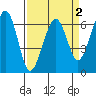 Mad River Slough tide chart for Thursday, April 2, 2026