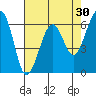 Mad River Slough tide chart for Thursday, April 30, 2026
