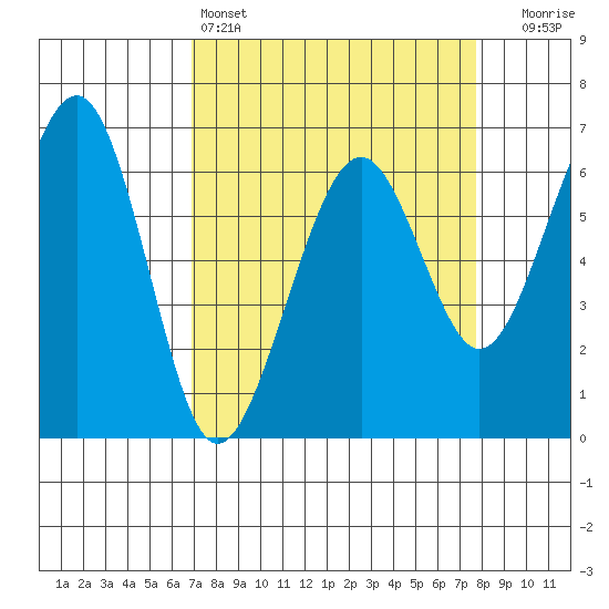 Mad River Slough tide chart for Friday, April 3, 2026