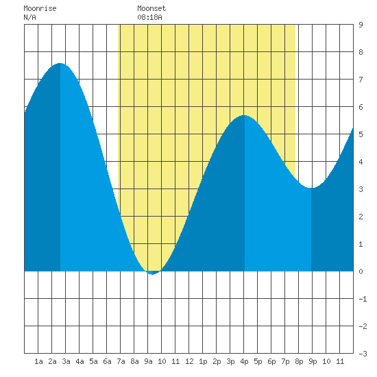 Mad River Slough tide chart for Sunday, April 5, 2026