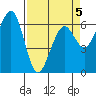 Mad River Slough tide chart for Sunday, April 5, 2026