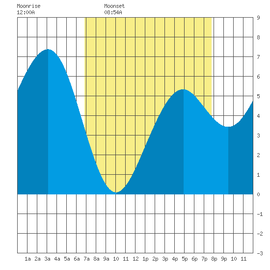 Mad River Slough tide chart for Monday, April 6, 2026