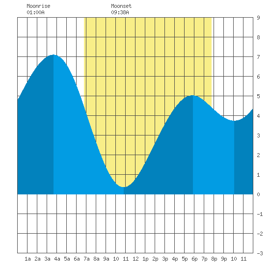Mad River Slough tide chart for Tuesday, April 7, 2026