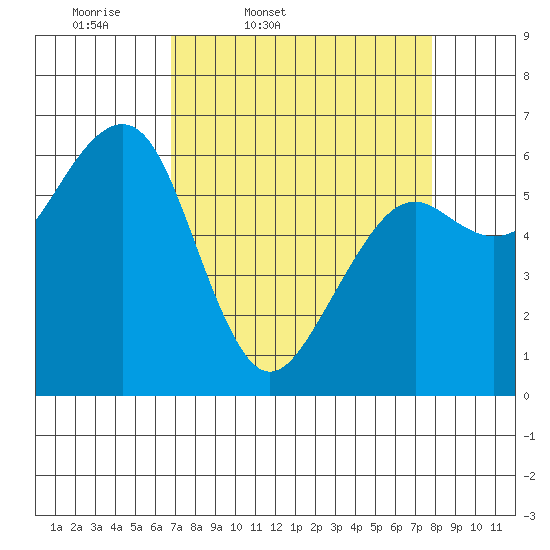 Mad River Slough tide chart for Wednesday, April 8, 2026