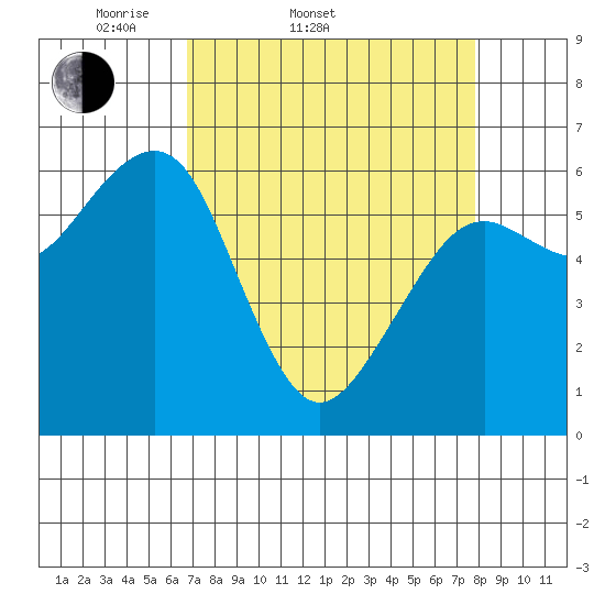 Mad River Slough tide chart for Thursday, April 9, 2026