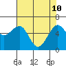 Mad River Slough tide chart for Sunday, May 10, 2026