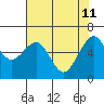 Mad River Slough tide chart for Monday, May 11, 2026