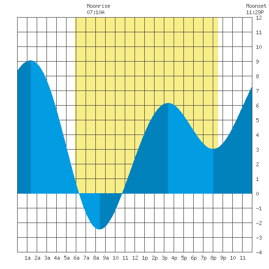 Mad River Slough tide chart for Monday, May 18, 2026