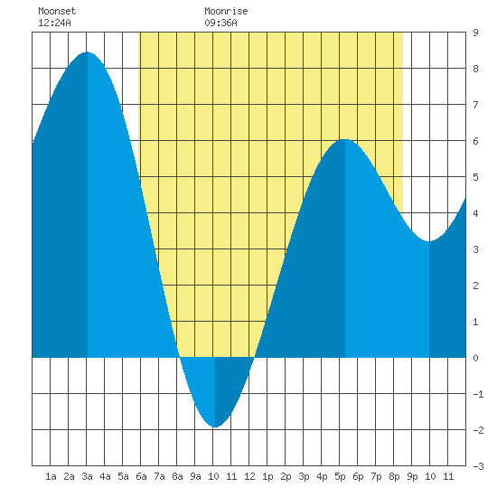 Mad River Slough tide chart for Wednesday, May 20, 2026
