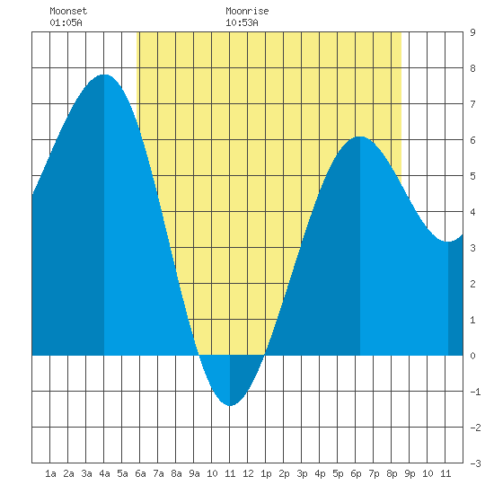 Mad River Slough tide chart for Thursday, May 21, 2026