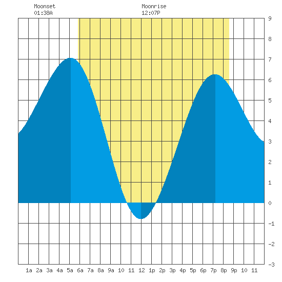 Mad River Slough tide chart for Friday, May 22, 2026