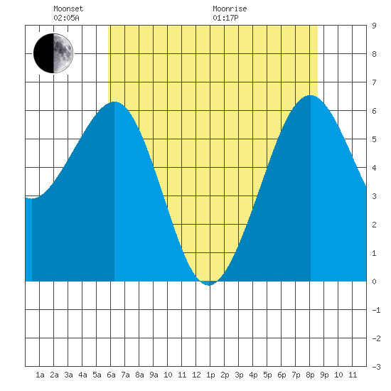 Mad River Slough tide chart for Saturday, May 23, 2026