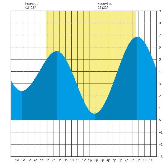 Mad River Slough tide chart for Sunday, May 24, 2026