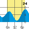 Mad River Slough tide chart for Sunday, May 24, 2026