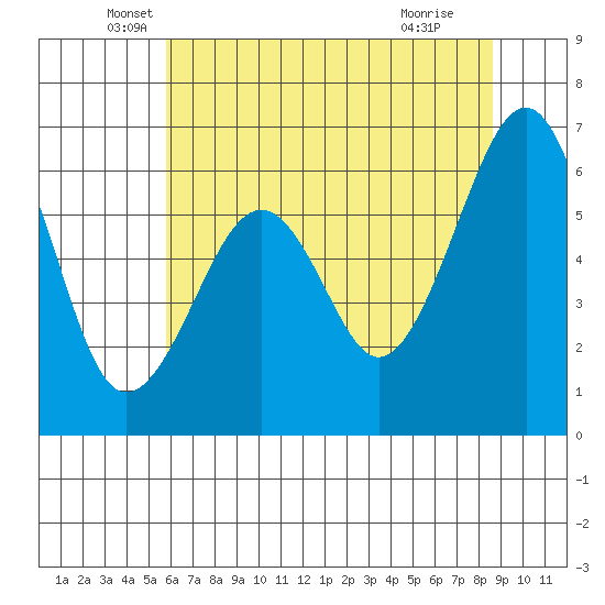 Mad River Slough tide chart for Tuesday, May 26, 2026