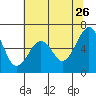 Mad River Slough tide chart for Tuesday, May 26, 2026