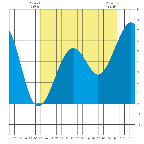 Mad River Slough tide chart for Thursday, May 28, 2026