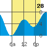 Mad River Slough tide chart for Thursday, May 28, 2026