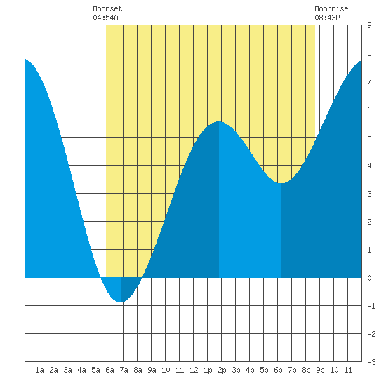 Mad River Slough tide chart for Saturday, May 30, 2026