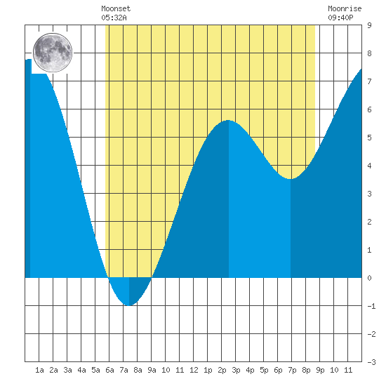 Mad River Slough tide chart for Sunday, May 31, 2026