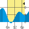 Mad River Slough tide chart for Monday, May 4, 2026