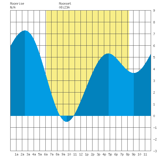 Mad River Slough tide chart for Tuesday, May 5, 2026