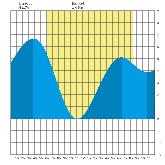 Mad River Slough tide chart for Thursday, May 7, 2026