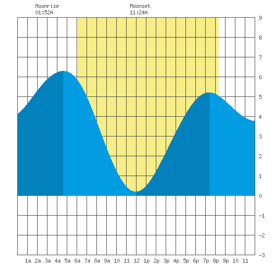Mad River Slough tide chart for Friday, May 8, 2026
