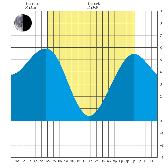 Mad River Slough tide chart for Saturday, May 9, 2026