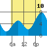 Mad River Slough tide chart for Wednesday, June 10, 2026