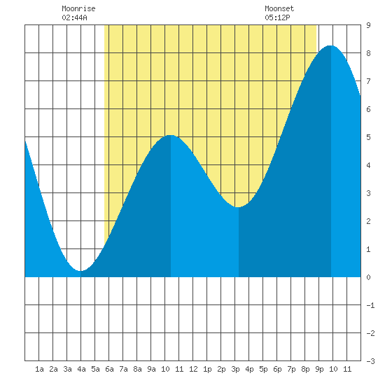 Mad River Slough tide chart for Thursday, June 11, 2026