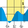 Mad River Slough tide chart for Monday, June 1, 2026