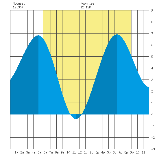 Mad River Slough tide chart for Saturday, June 20, 2026