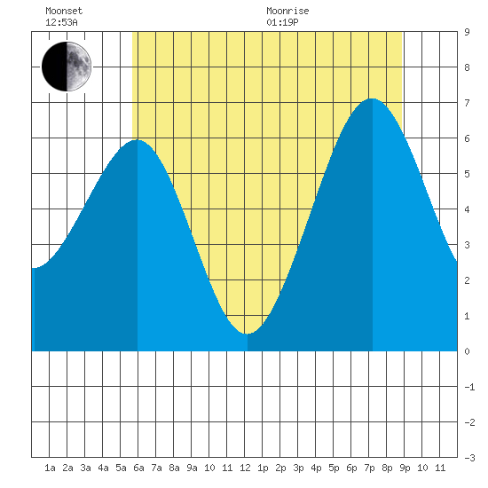 Mad River Slough tide chart for Sunday, June 21, 2026