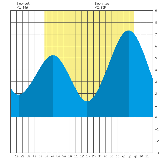 Mad River Slough tide chart for Monday, June 22, 2026